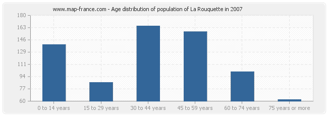 Age distribution of population of La Rouquette in 2007
